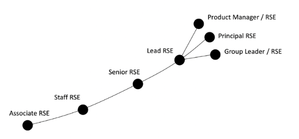 RSE Career paths, image provided by Dan Katz