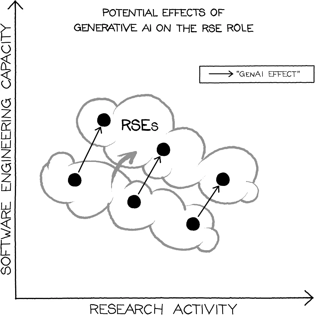 AI can enable RSEs to increase their capacity for both research and software engineering, irrespective of specializations.