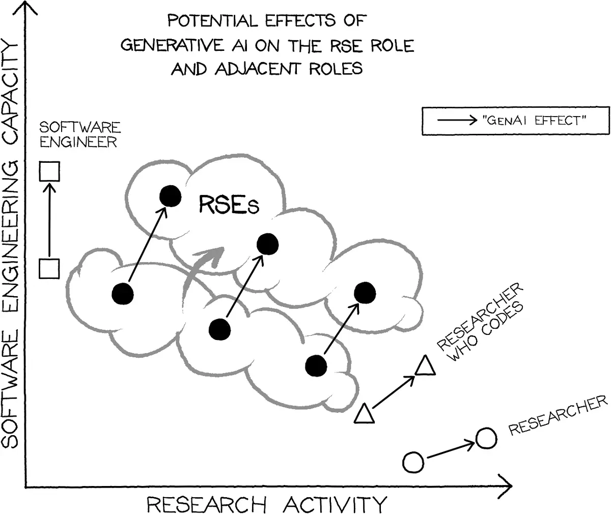 How various roles are evolving in response to GenAI.